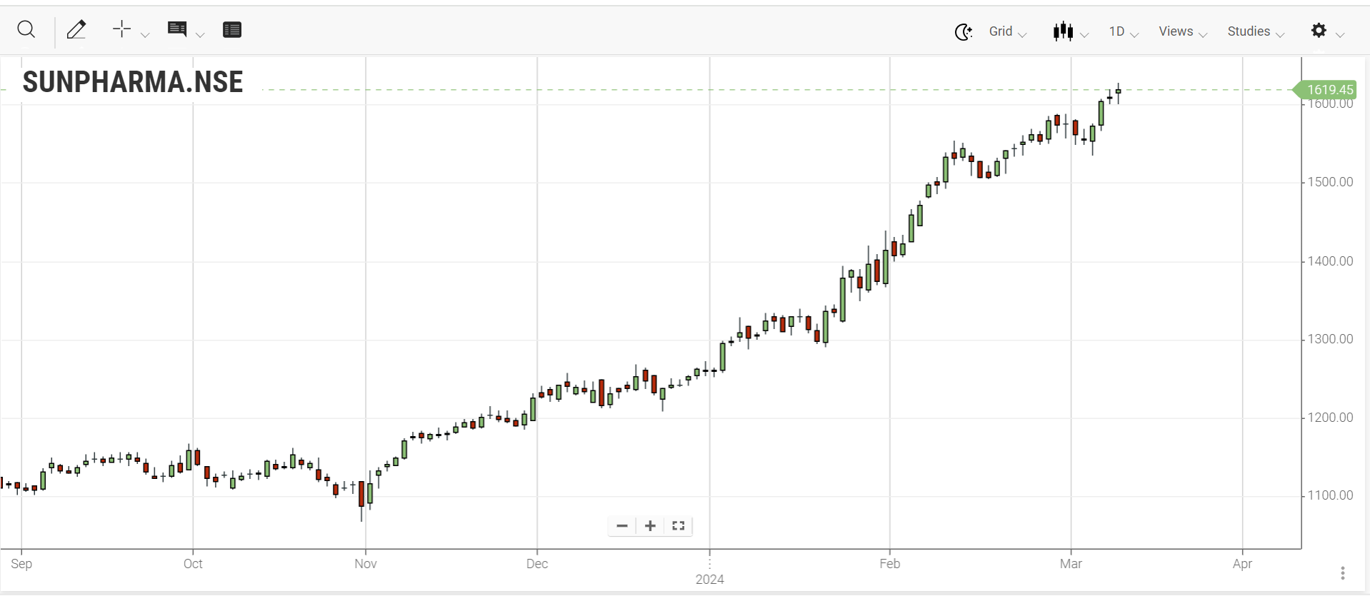 Sun Pharma